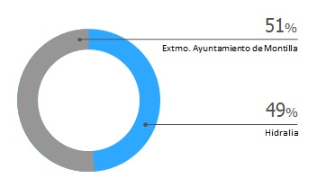 Accionistas de la sociedad